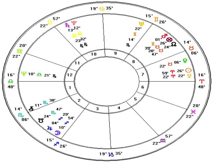 Relación Astrología