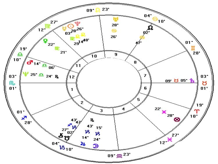 Relación Astrología