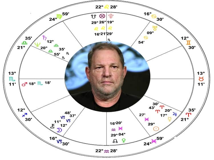 Harvey Weinstein Astrology