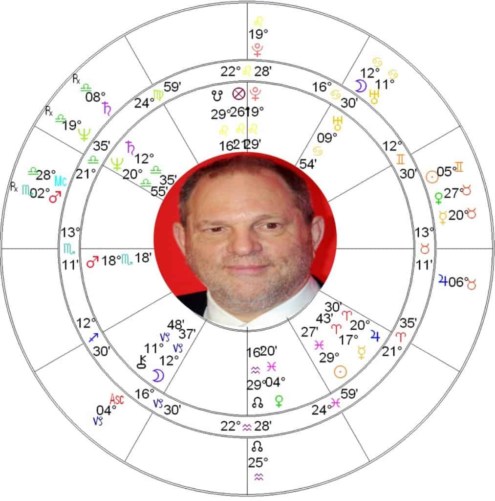 Harvey Weinstein + Covid19 Astrology