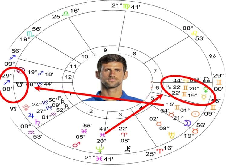 Novak Djovkic solar return