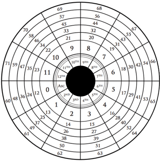 Annual Profections