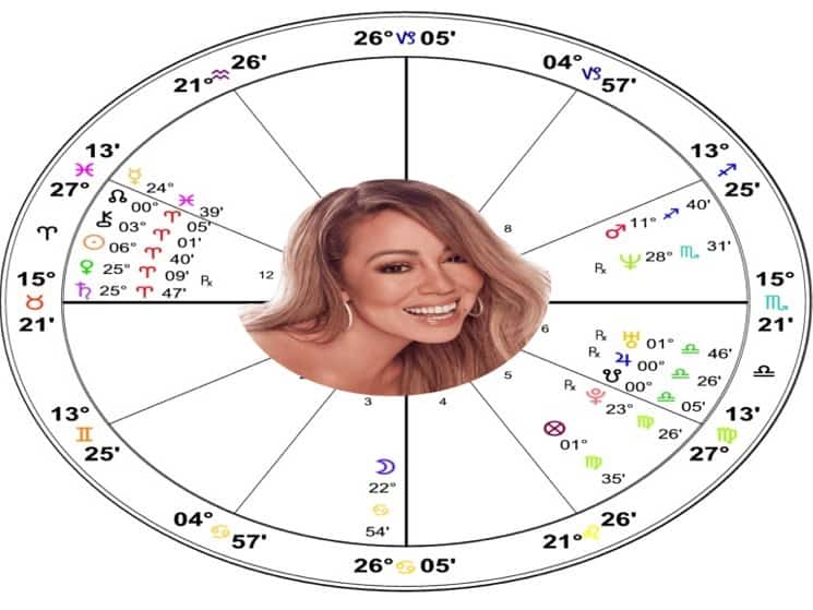 Tabla de astrología occidental Astrología poshelenística