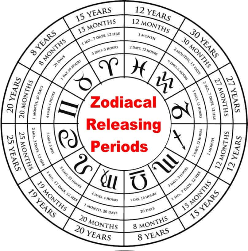 Zodiacal Releasing
