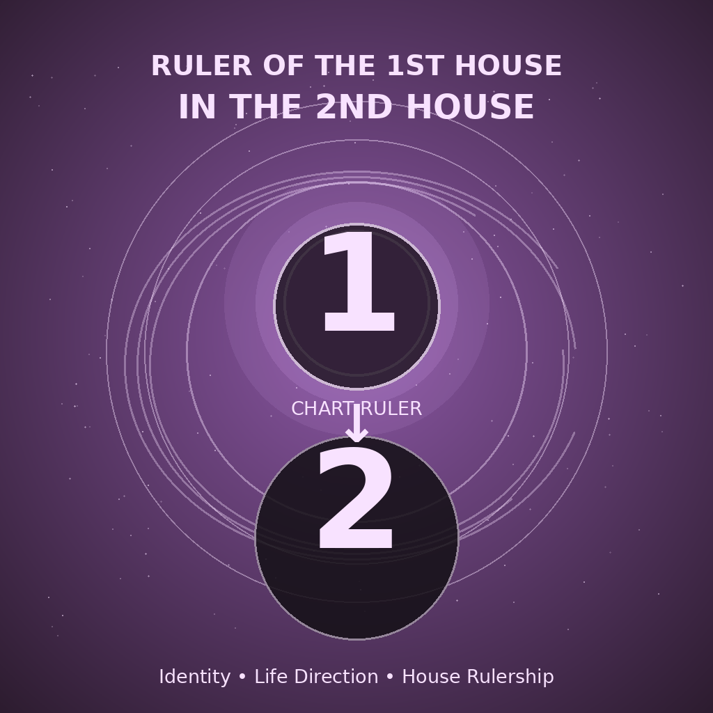 Ruler of the 1st House in the 2nd House