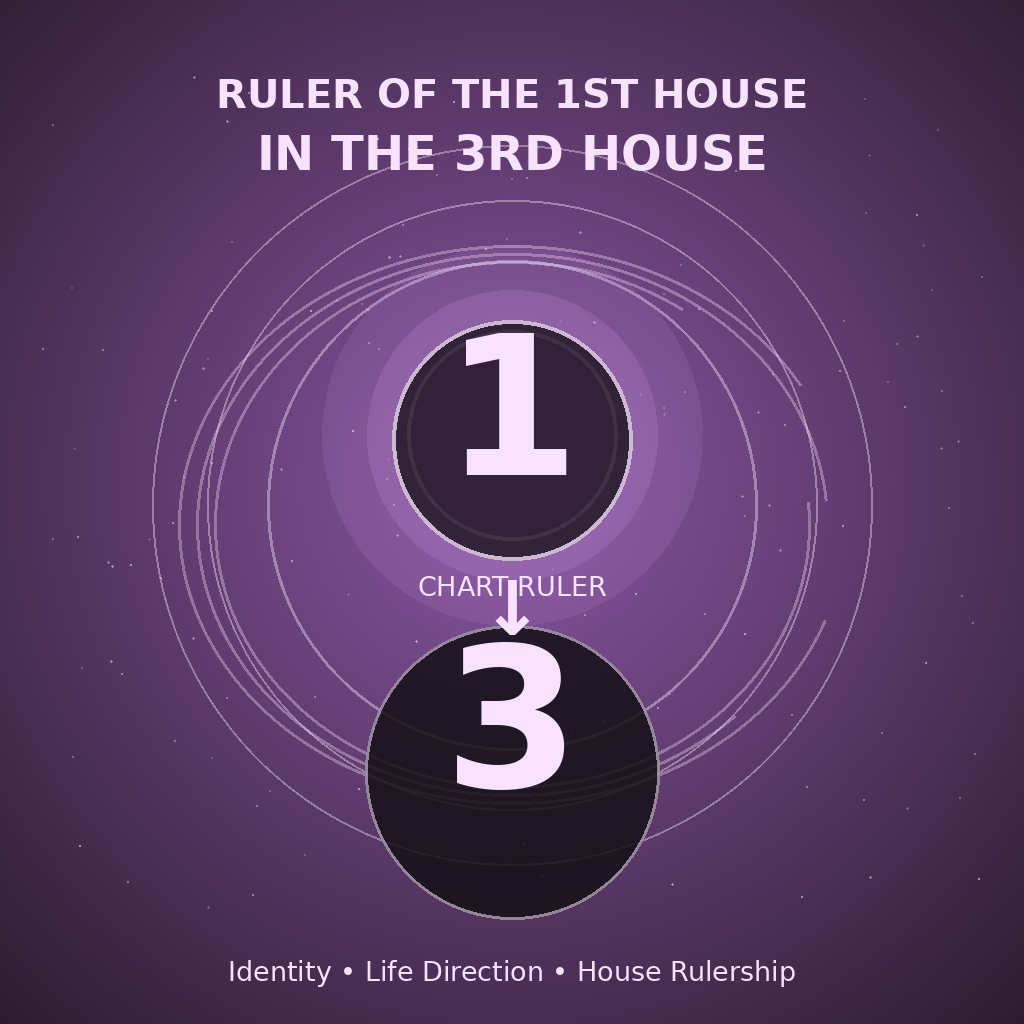 Ruler of the 1st House in the 3rd House