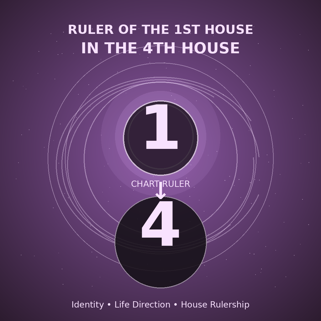 Ruler of the 1st House in the 4th House