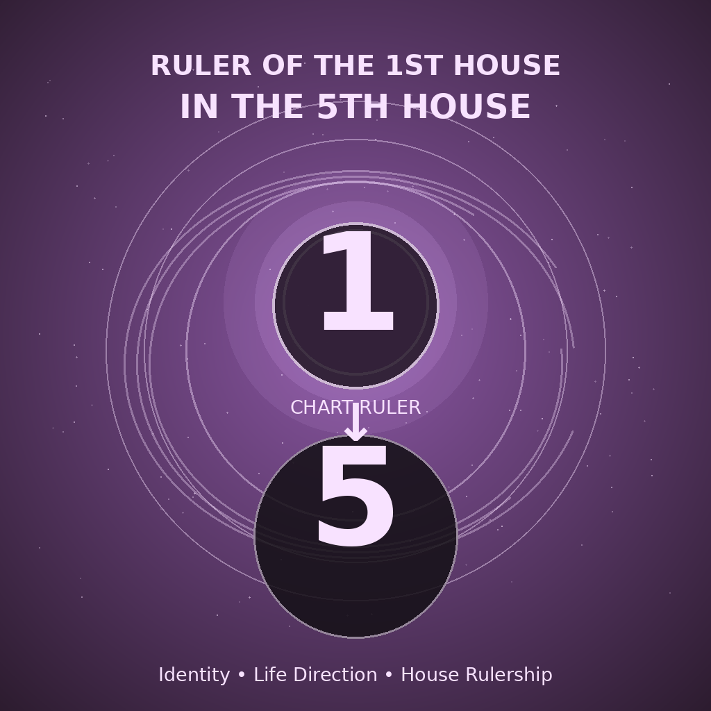 Ruler of the 1st House in the 5th House
