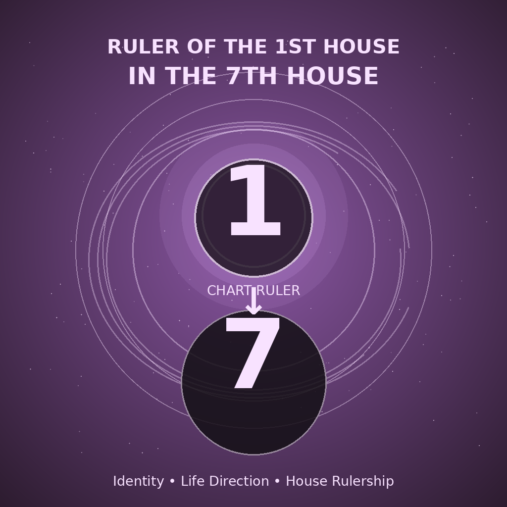 Ruler of the 1st House in the 7th House