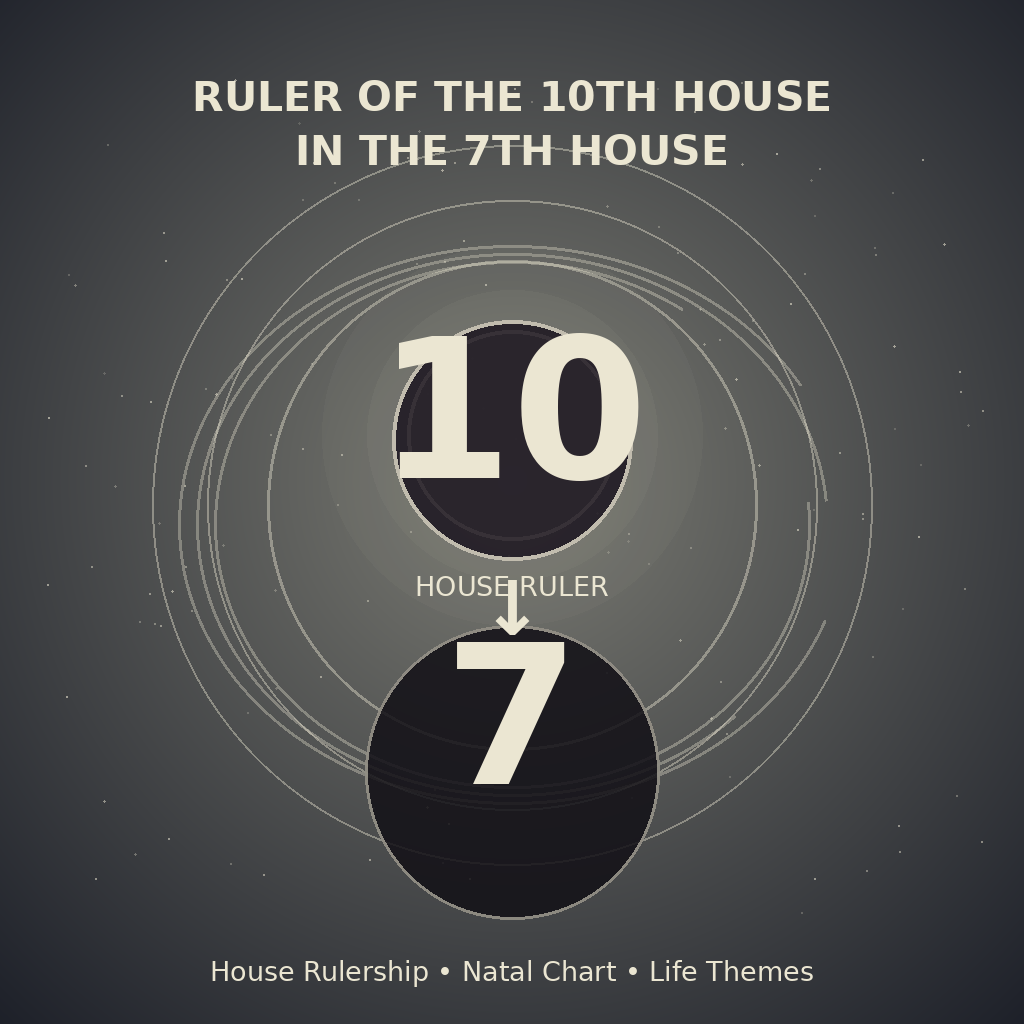 Ruler of the 10th House in the 7th House
