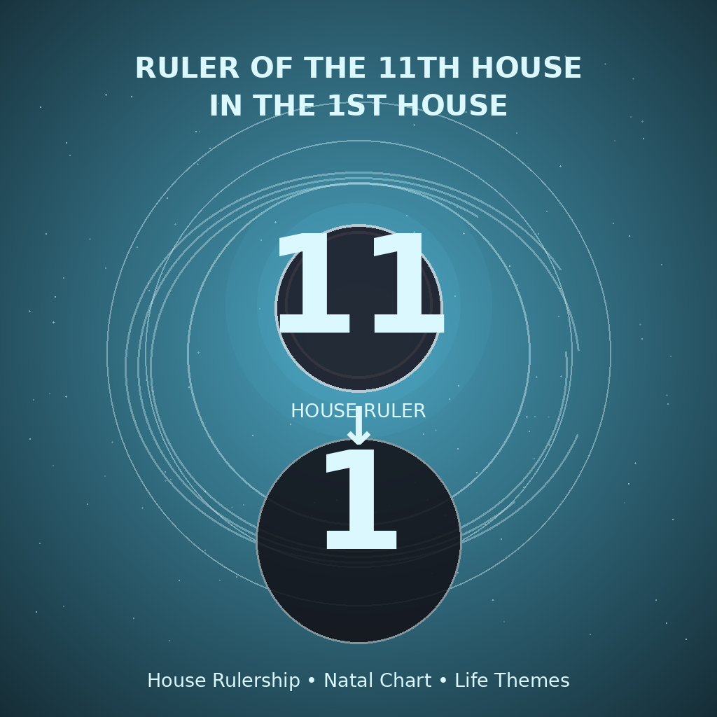 Ruler of the 11th House in the 1st House