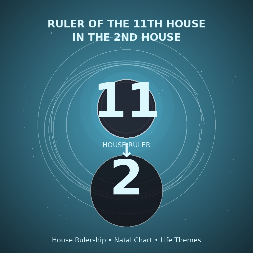 Ruler of the 11th House in the 2nd House