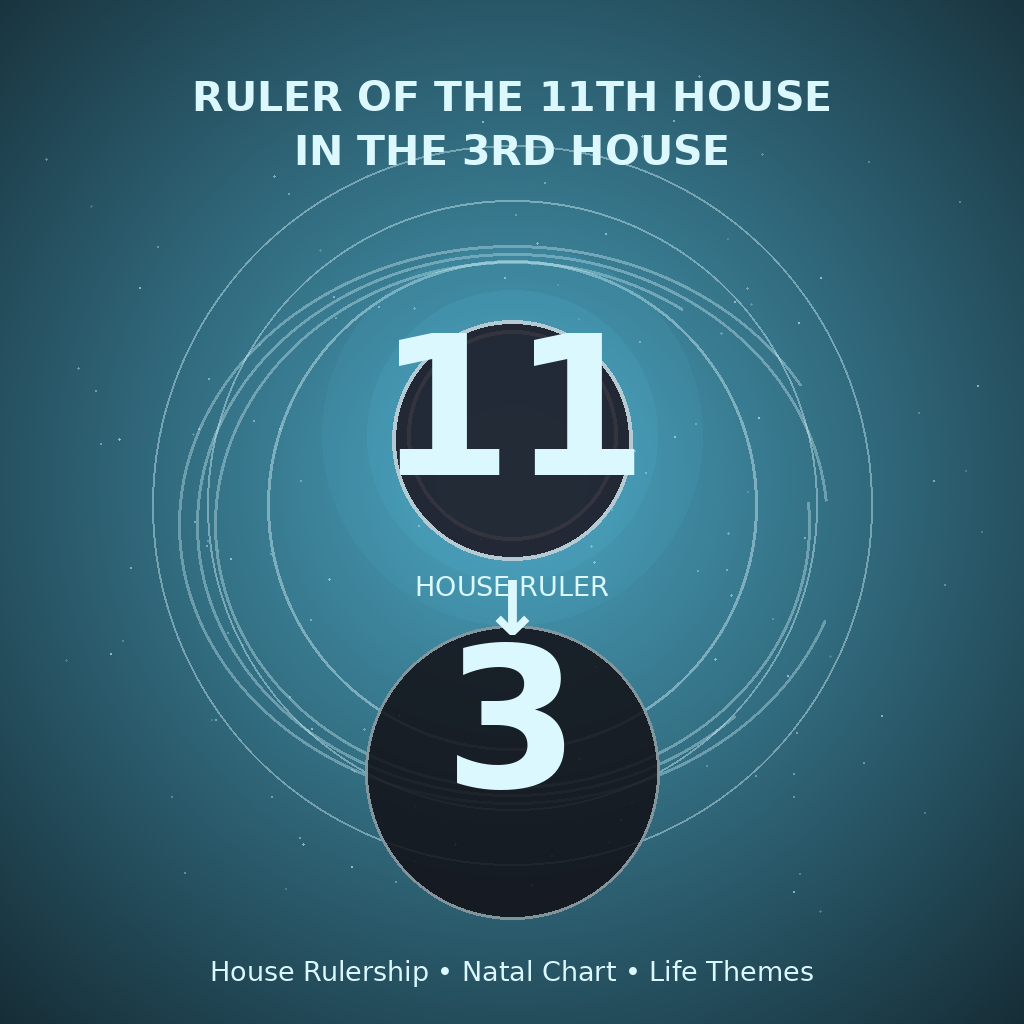 Ruler of the 11th House in the 3rd House