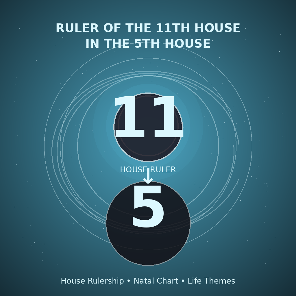 Ruler of the 11th House in the 5th House