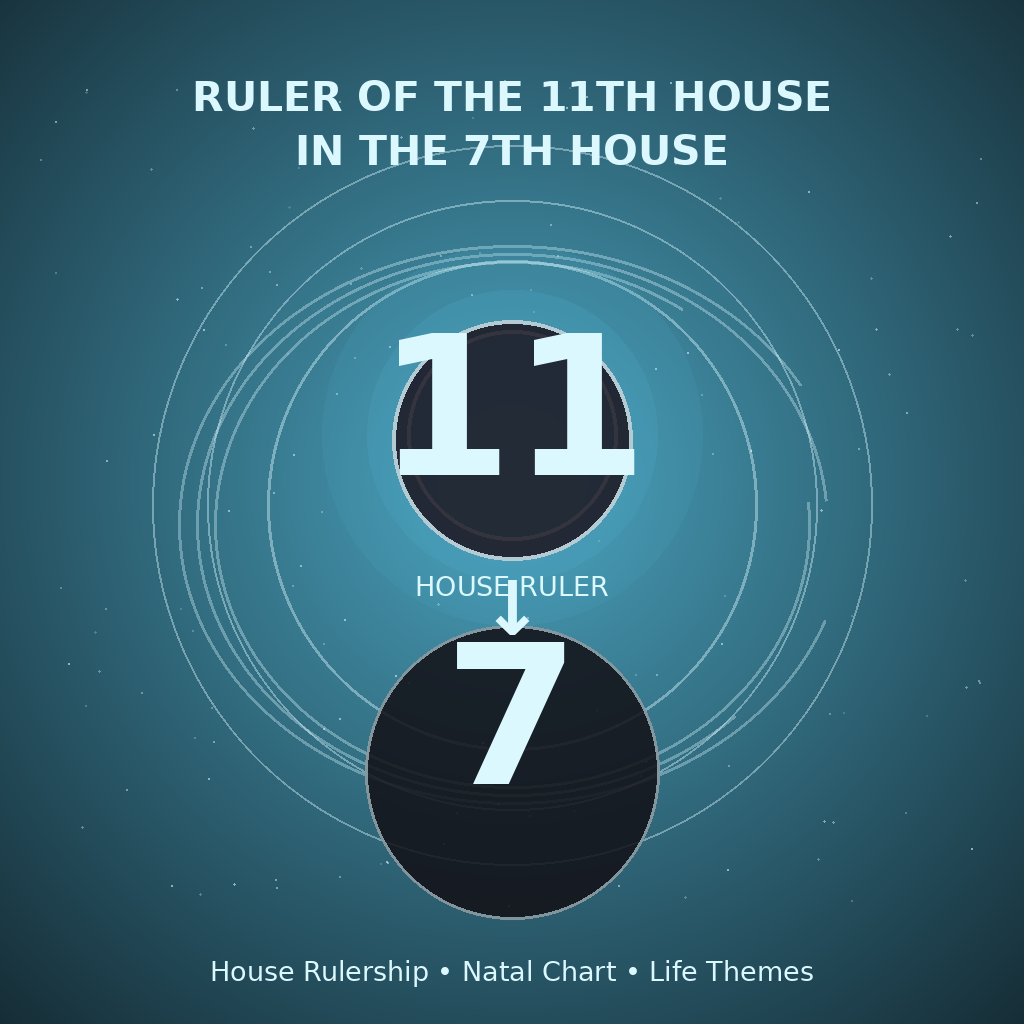 Ruler of the 11th House in the 7th House