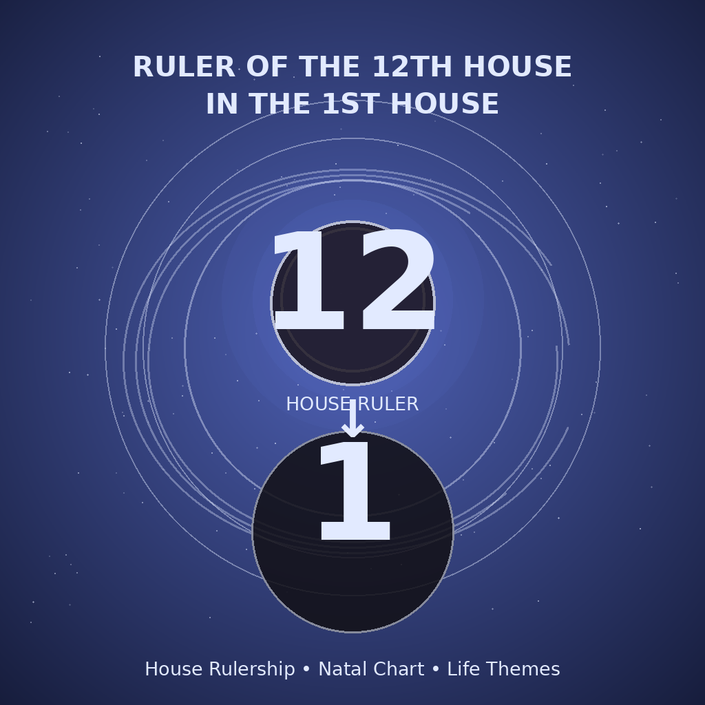 Ruler of the 12th House in the 1st House