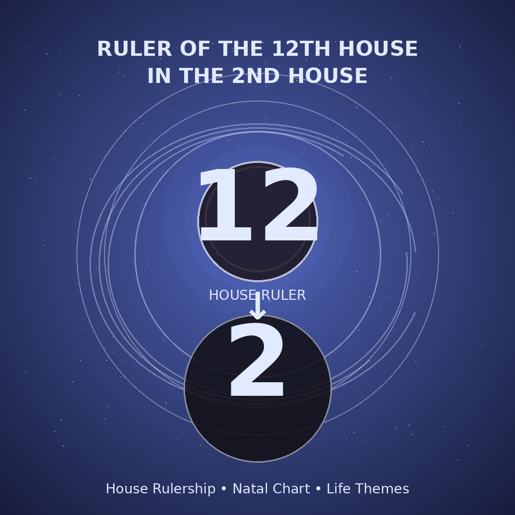 Ruler of the 12th House in the 2nd House