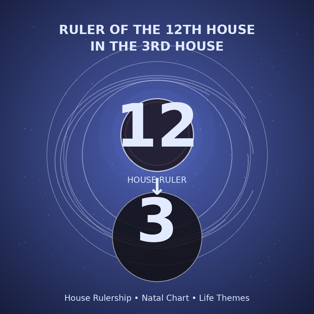 Ruler of the 12th House in the 3rd House