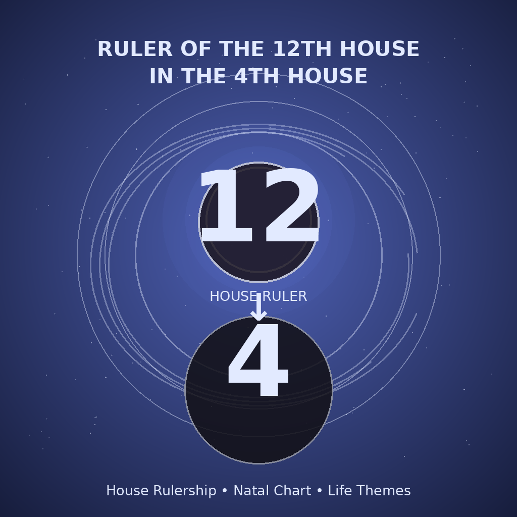 Ruler of the 12th House in the 4th House