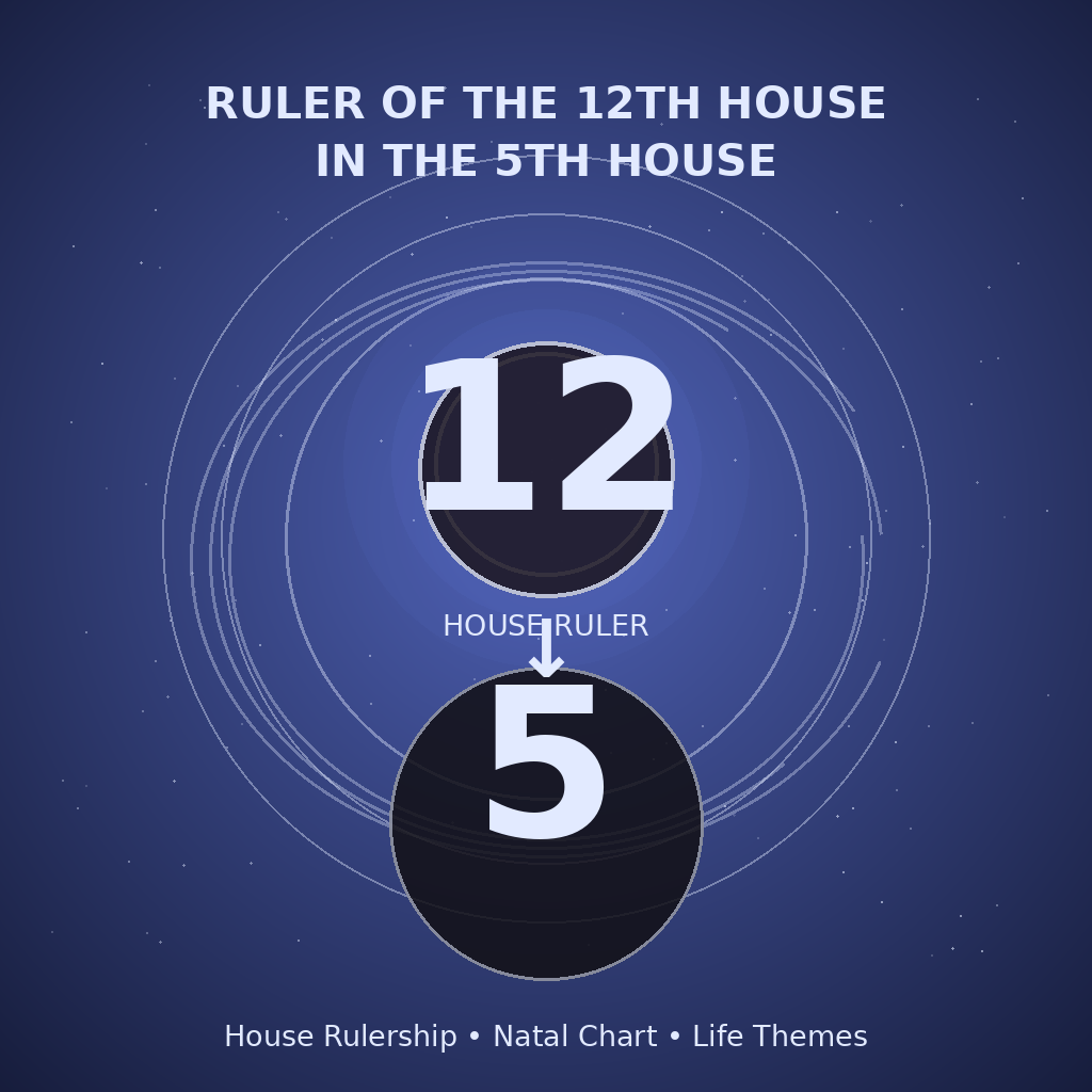 Ruler of the 12th House in the 5th House