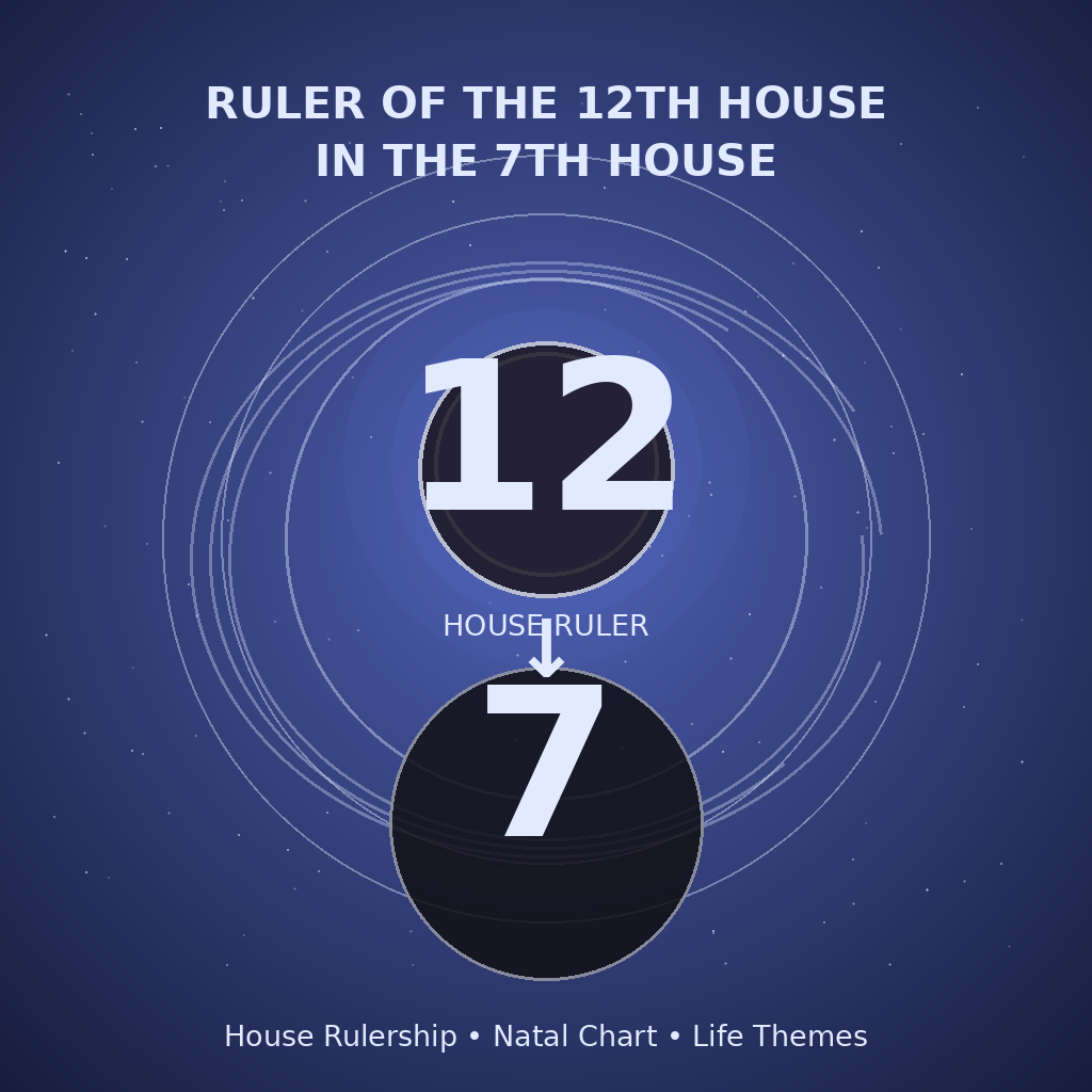 Ruler of the 12th House in the 7th House