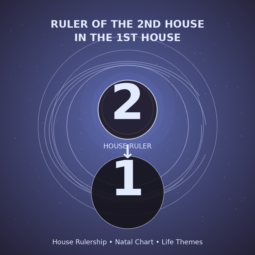 Ruler of the 2nd House in the 1st House
