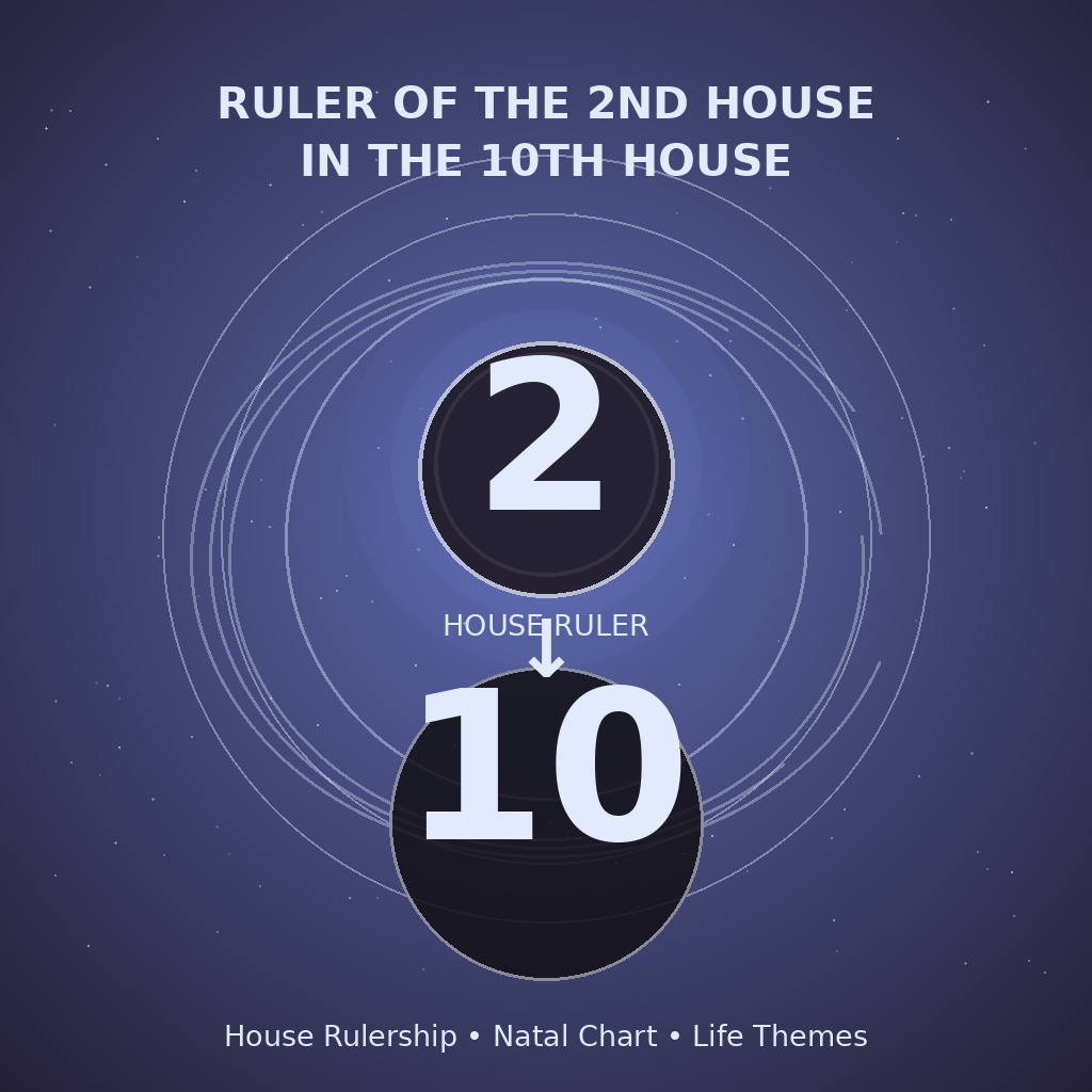 Ruler of the 2nd House in the 10th House