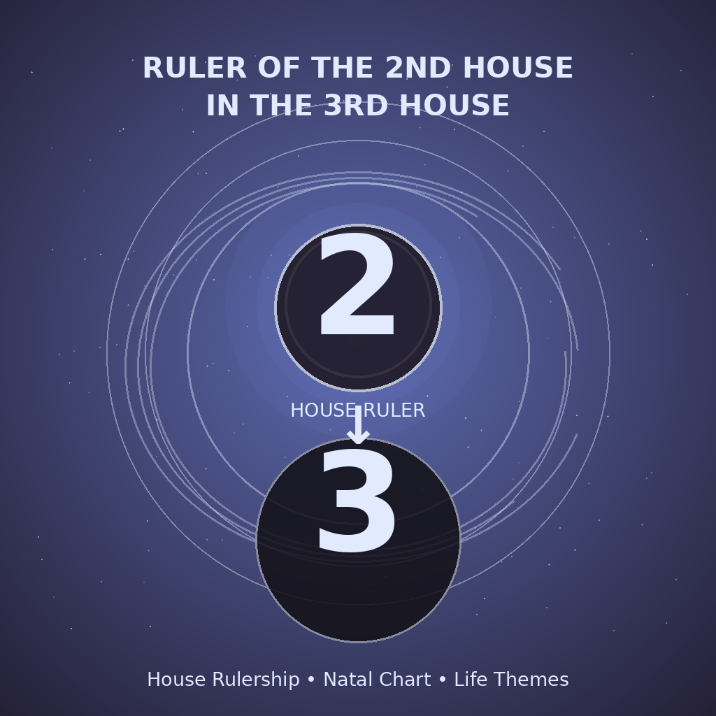 Ruler of the 2nd House in the 3rd House