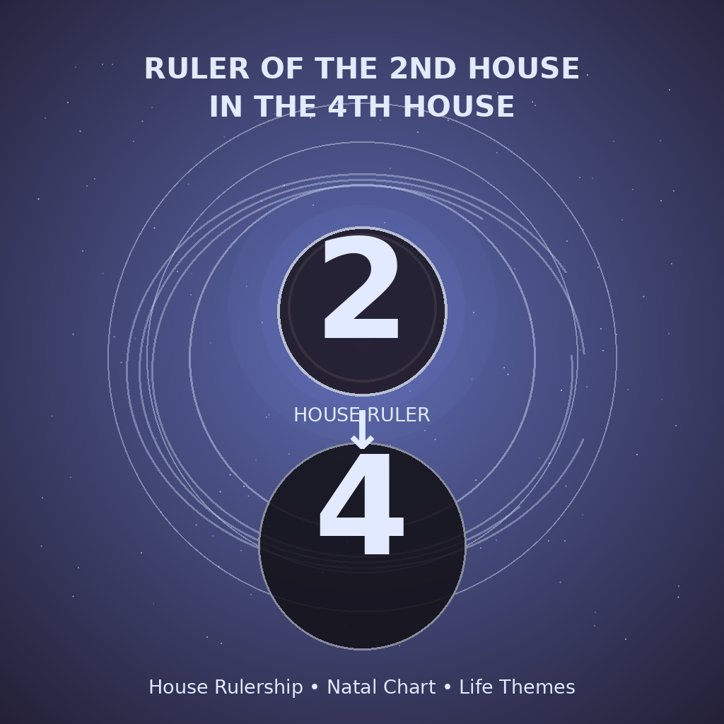 Ruler of the 2nd House in the 4th House