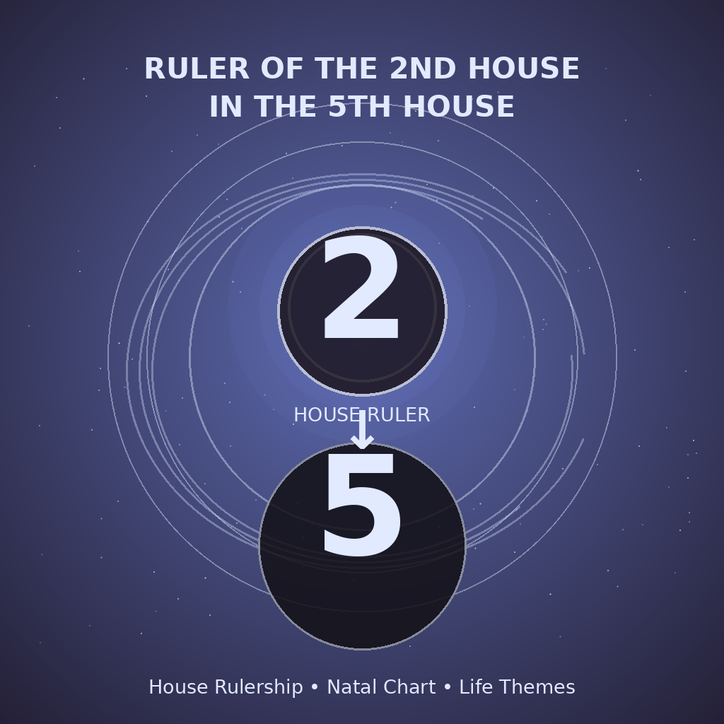 Ruler of the 2nd House in the 5th House