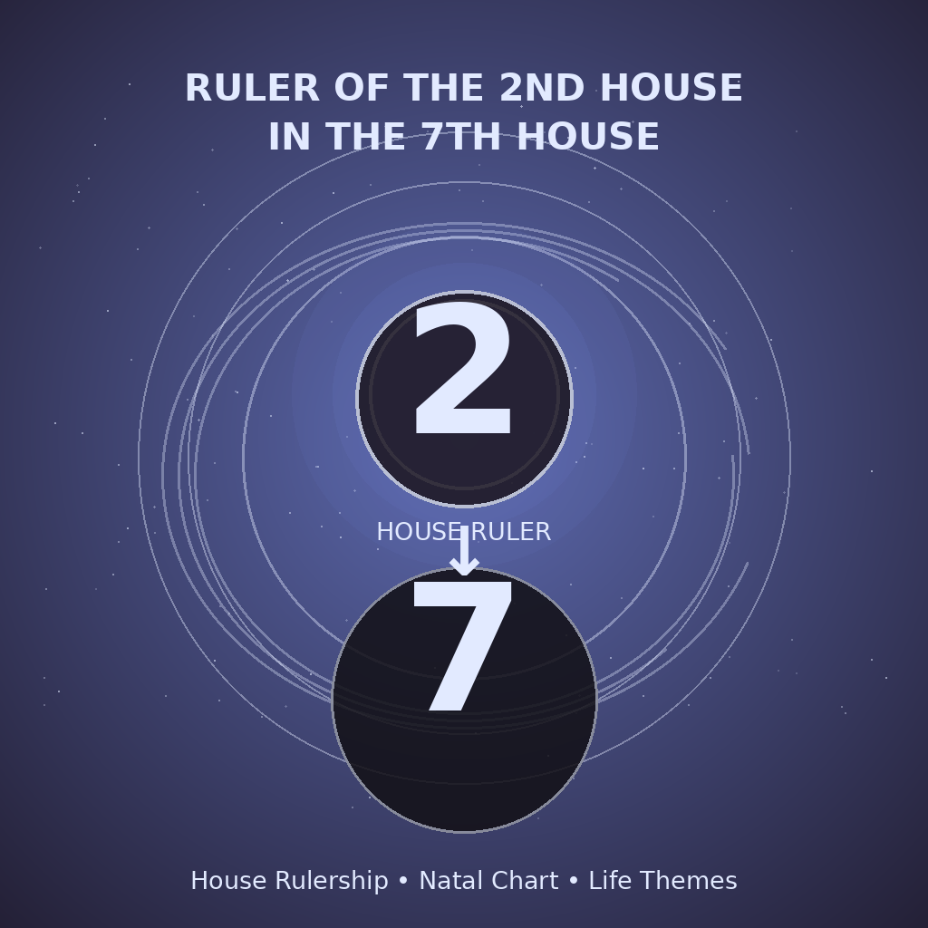 Ruler of the 2nd House in the 7th House