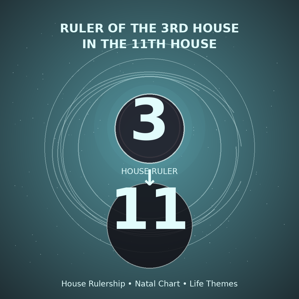 Ruler of the 3rd House in the 11th House