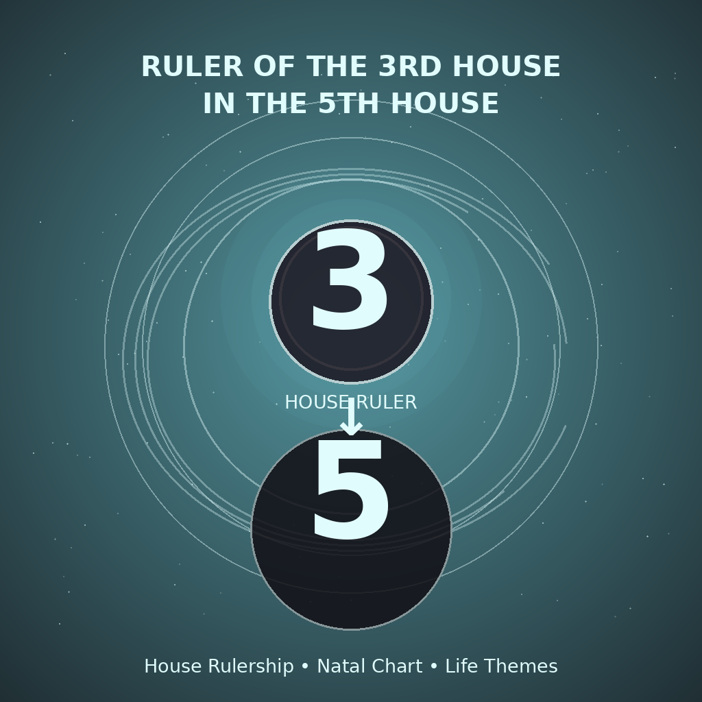Ruler of the 3rd House in the 5th House