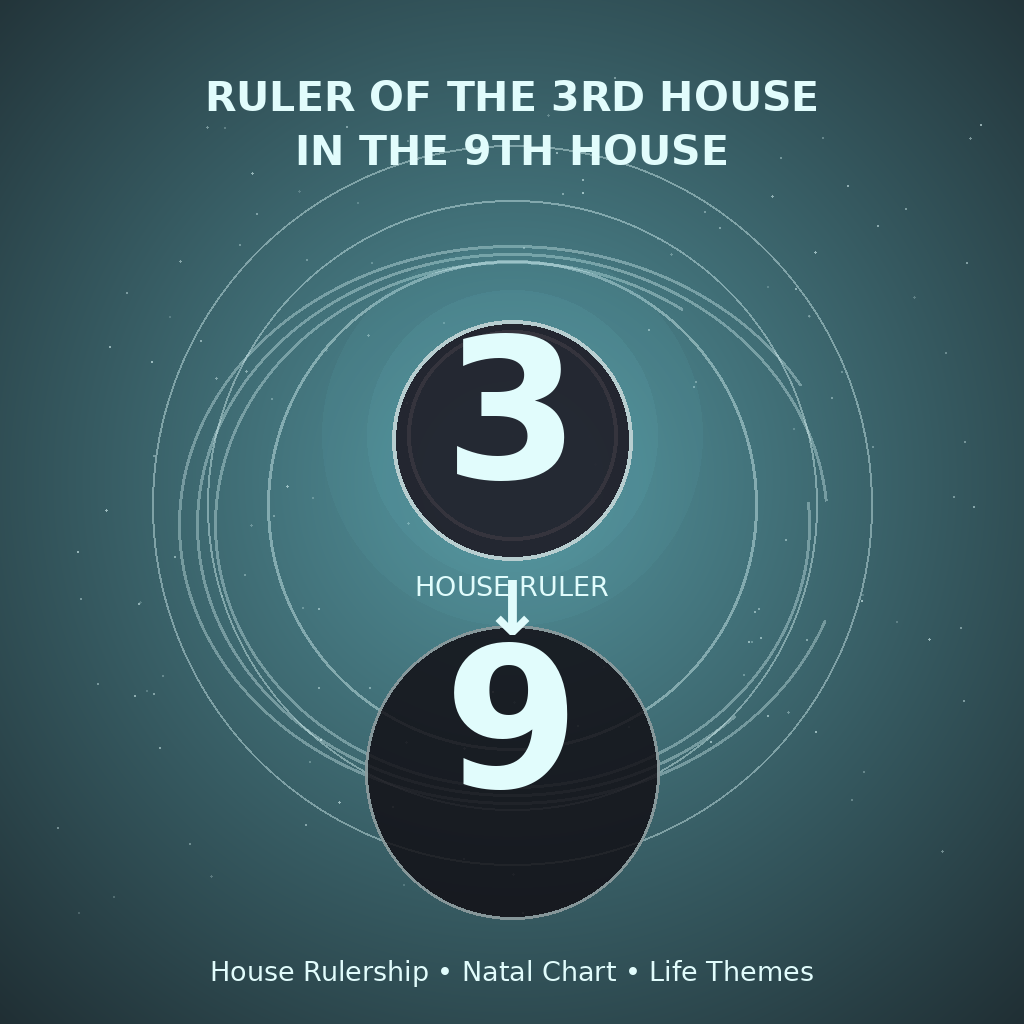Ruler of the 3rd House in the 9th House