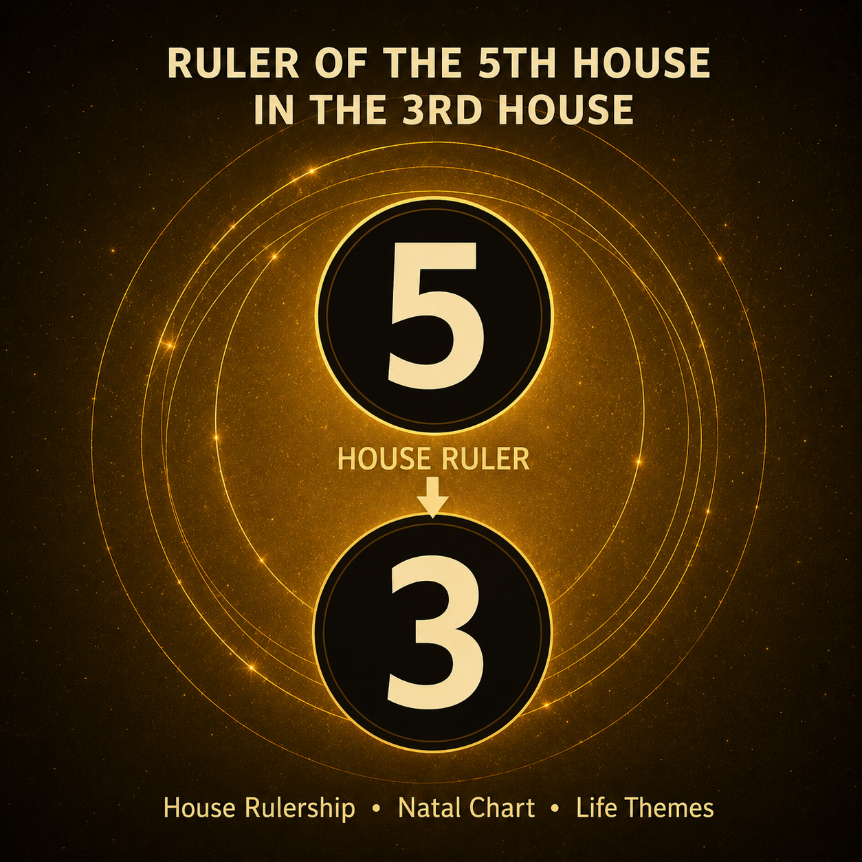 Ruler of the 5th House in the 3rd House