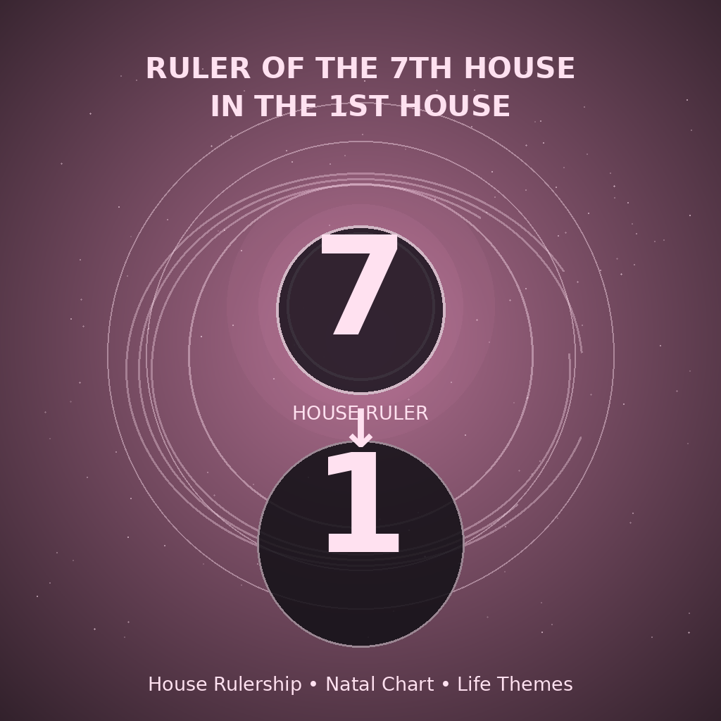 Ruler of the 7th House in the 1st House