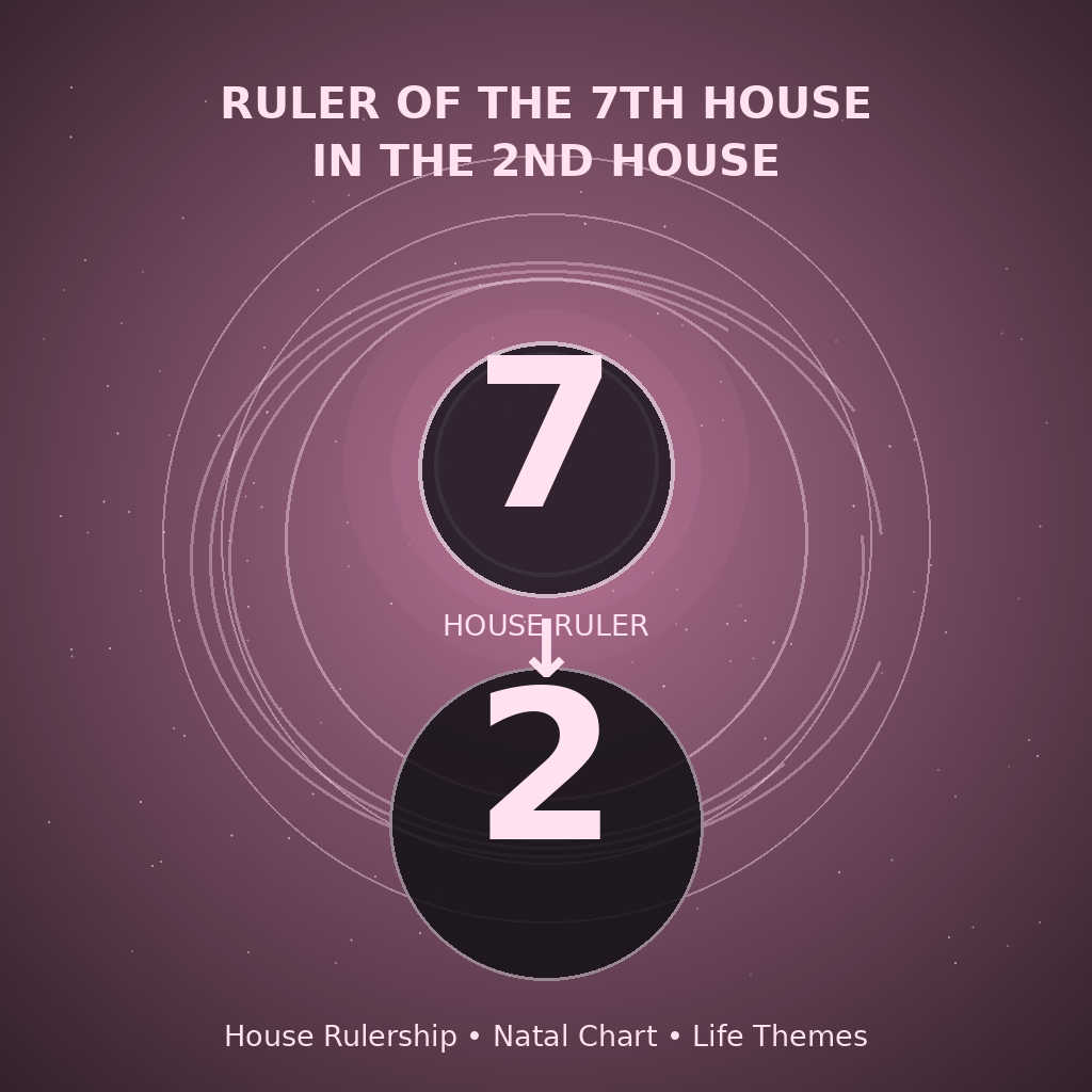 Ruler of the 7th House in the 2nd House