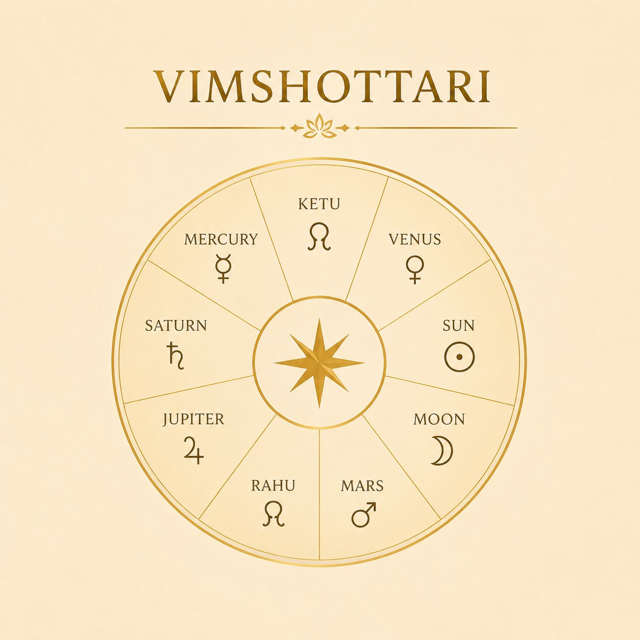 What Is Vimshottari Dasha